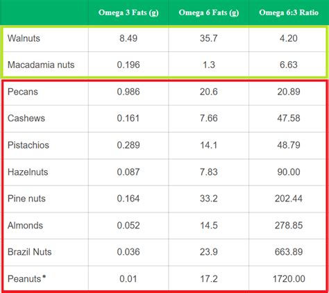 omega 3 6 ratio nuts|omega 3 in nuts chart.